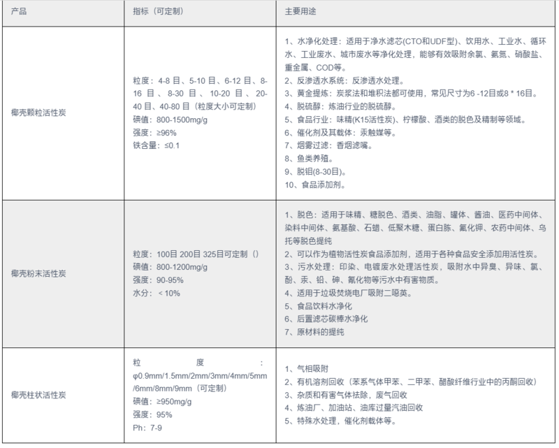 椰壳活性炭的主要用途.广西活性炭，南宁活性炭，活性炭厂家